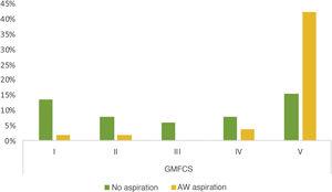 Percentage presence of aspirations to AW by GMFCS level. AW: airway; GMFCS: Gross Motor Functional Classification System.