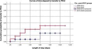 Survival curves for the time elapsed to transfer in the pre- and post- periods (availability of high-flow oxygen therapy). Vertical marks represent censored data corresponding to discharge without transfer to the PICU.
