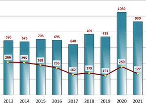 Annual changes in the total number of received and accepted manuscripts in years 2013-2021.