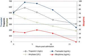 Serial monitoring of serum levels of de tramadol, morphine, high-sensitivity troponin I and amylase.