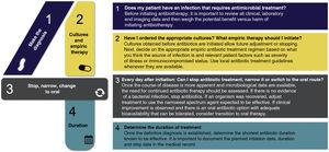 Four moments of antibiotic decision making*. *Adapted from Tamma PD (2019)10 and “Four Moments of Antibiotic Decision Making” (https://www.ahrq.gov/antibiotic-use/acute-care/four-moments/index.html).