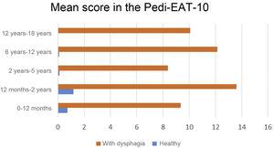 Mean score of the Pedi-EAT-10 by age group in cases and controls.