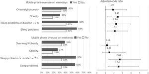 Overweight, obesity or sleep problems in relation to mobile phone overuse: percentages and adjusted risk. Unconditional multivariate logistic regression analysis (odds ratios adjusted for sex, age and maternal educational attainment with the corresponding 95% confidence intervals).