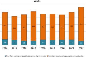 Mean manuscript processing time from acceptance to publication (2014–2022).