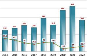 Annual changes in the total number of received original article manuscripts and the percentage accepted in years 2014 to 2022.
