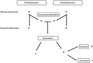 Flowchart of performed catheter insertions and reinsertions in the preintervention and postintervention periods.