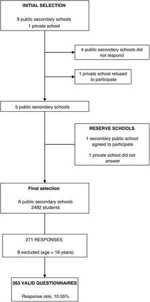 Flowchart of school and student participation.
