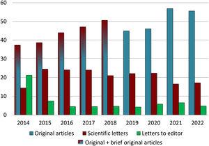 Annual changes in the percentage of original articles, scientific letters and letters to the editor received in the 2014–2022 period.