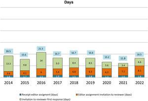 Mean time elapsed from reception to first response by the Editorial Committee (2014–2022).