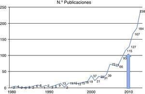 Presencia de trabajos publicados en PubMed con los términos «hip arthroscopy» desde 1980 a 2014. El número se incrementa a partir de 2010 de una forma exponencial.