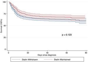 Survival analysis according to the discontinuation or not of statins during hospital admission for COVID-19 according to the Kaplan-Meier method in patients who had chronic treatment with these drugs. Their discontinuation was not associated with a higher incidence of mortality [HR 1.01 (0.78-1.30)].
