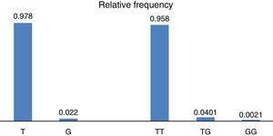Frequency of alleles and genotypes of the TJP1 polymorphism rs2291166 in Mexico.