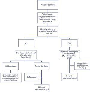 Algorithm 7. Patients with chronic diarrhoea referred from primary to specialist care.