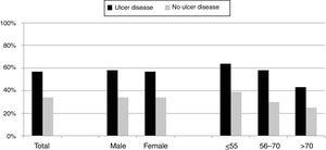 H. pylori isolates in patients with ulcer or no ulcer disease according to sex and age.