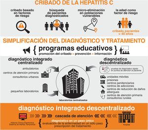 Elimination of hepatitis C. Infographic showing the measures that the Spanish Association for the Study of the Liver recommends for the elimination of this disease.