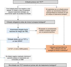 Recommended algorithm for latent tuberculosis infection (LTBI) screening in patients with inflammatory bowel disease (IBD). A) Early screening is understood as screening performed when there is still no indication for biologic therapy. Ideally, it should be performed when IBD is diagnosed, before the patient receives immunosuppression (or up to two weeks after starting immunosuppression) or, failing that, following treatment of the first flare-up (three weeks after stopping corticosteroids), preferably with a low inflammatory load. At diagnosis, there is often a high inflammatory load that precludes early screening; in these cases, it must be done in any subsequent period during which the patient is in a situation of immunocompetence. Failing that, an IGRA could be considered a valid strategy, although it may be less sensitive than a TST for detecting old cases. B) Compulsory screening is understood as screening performed when there is an indication for biologic or JAK-inhibitor therapy. This compulsory screening should be performed in patients no previous screening or with negative previous screening. C) Dual screening with a TST and an IGRA is recommended (either simultaneously or with the IGRA performed no more than three days after the TST). If an IGRA is not available, it is recommended that a second TST (booster) be performed 7-10 days after a first negative TST. D) In situations of serious illness, chemoprophylaxis and biologic therapy can be started simultaneously. E) In patients with a previous negative screening performed while the patient was on treatment with corticosteroids and/or IMMs, re-screening with a TST is recommended during the first year after the start of biologic treatment. If the re-screening is positive, chemoprophylaxis for LTBI is recommended, with no need to suspend the biologic therapy. IGRA: interferon-gamma release assay; IMMs: immunomodulators; TST: tuberculin skin test.