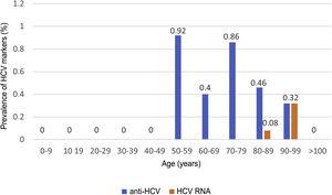 Distribution of prevalence of positive results for anti-HCV antibodies and positive results for HCV RNA by age group.