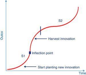 Innovation life cycle S-curve.