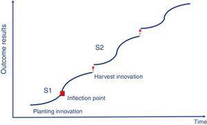 Continuous innovation S-curves.