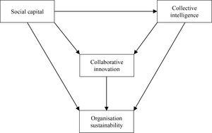 Research model. The proposed relationships and their associated hypotheses are discussed below.