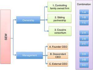 SEW and different combinations of ownership and management.