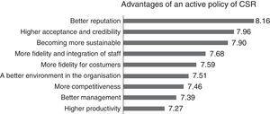 Advantages of an active policy of CSR.
