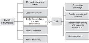 Advantages and benefits of CSR in family enterprises.