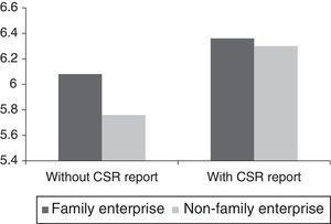 Orientation towards CSR depending on family character and CSR report.