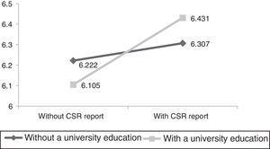 Interaction CSR report and education (CSR).