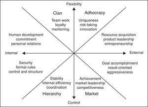 Organizational cultural typology framework.