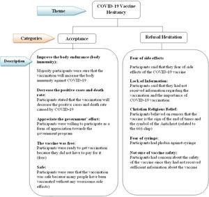 Reasons for accepting or hesitating/refusing to COVID-19 vaccination.