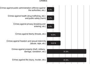 Crimes committed by homeless individuals with severe mental illness. Note: Crimes of unknown nature are not included in the figure (n=10).
