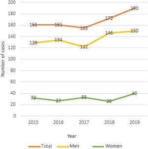 Cases of suicide per sex in the years 2015–2019 in the city of Medellín, Colombia.