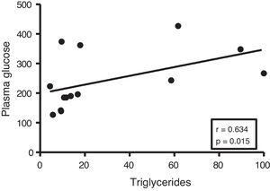 The myocardial content of triglycerides is associated with plasma glucose levels. Spearman correlation test results showing the association between myocardial content of myocardial triglycerides and plasma glucose levels.