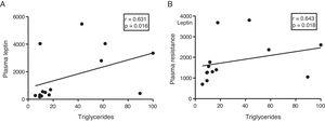 The myocardial content of triglycerides is associated with plasma levels of leptin and resistin. Spearman correlation test results showing the association between myocardial content of myocardial triglycerides and plasma levels of leptin (A) and resistin (B).
