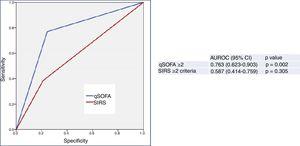 Predictive capacity of the classical sepsis definition criteria (SRIS≥2) and third consensus (qSOFA≥2) of 30-day mortality in patients aged ≥75 years seen in the emergency department due to infection. The p-value indicates the risk of a type 1 error in the null hypothesis test where the AUROC is 0.5. AUROC: area under the receiver operating characteristic curve; 95% CI: 95% confidence interval; qSOFA: quick Sepsis-related Organ Failure Assessment (qSOFA ≥2 sepsis criteria according to the Third International Consensus Definitions for Sepsis and Septic Shock; Singer et al.18); SIRS: systemic inflammatory response syndrome (≥2 sepsis criteria according to the 2001 International Sepsis Definitions Conference; Levy et al.17).
