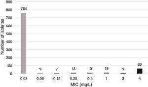 Minimum inhibitory concentration (MIC) distribution of ciprofloxacin (CIP) for H. influenzae.