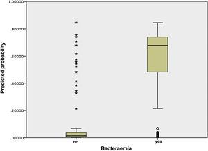 Probabilities of true bacteraemia according to the distribution of the values of the 5MPB-Toledo.