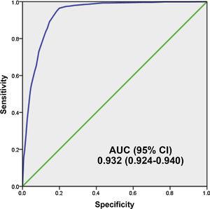 Predictive capacity for bacteraemia of the validation cut-off point of the 5MPB-Toledo. 95% CI: 95% confidence interval; AUC: area under the receiver operating characteristic curve.