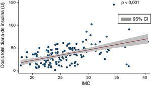 Correlación entre dosis total diaria de insulina e IMC. Se observa una correlación positiva y significativa entre dosis total de insulina e IMC (rho de Spearman: 2,32; p<0,001).