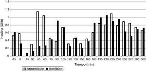 Dosis de insulina en los diferentes tipos de ejercicio.