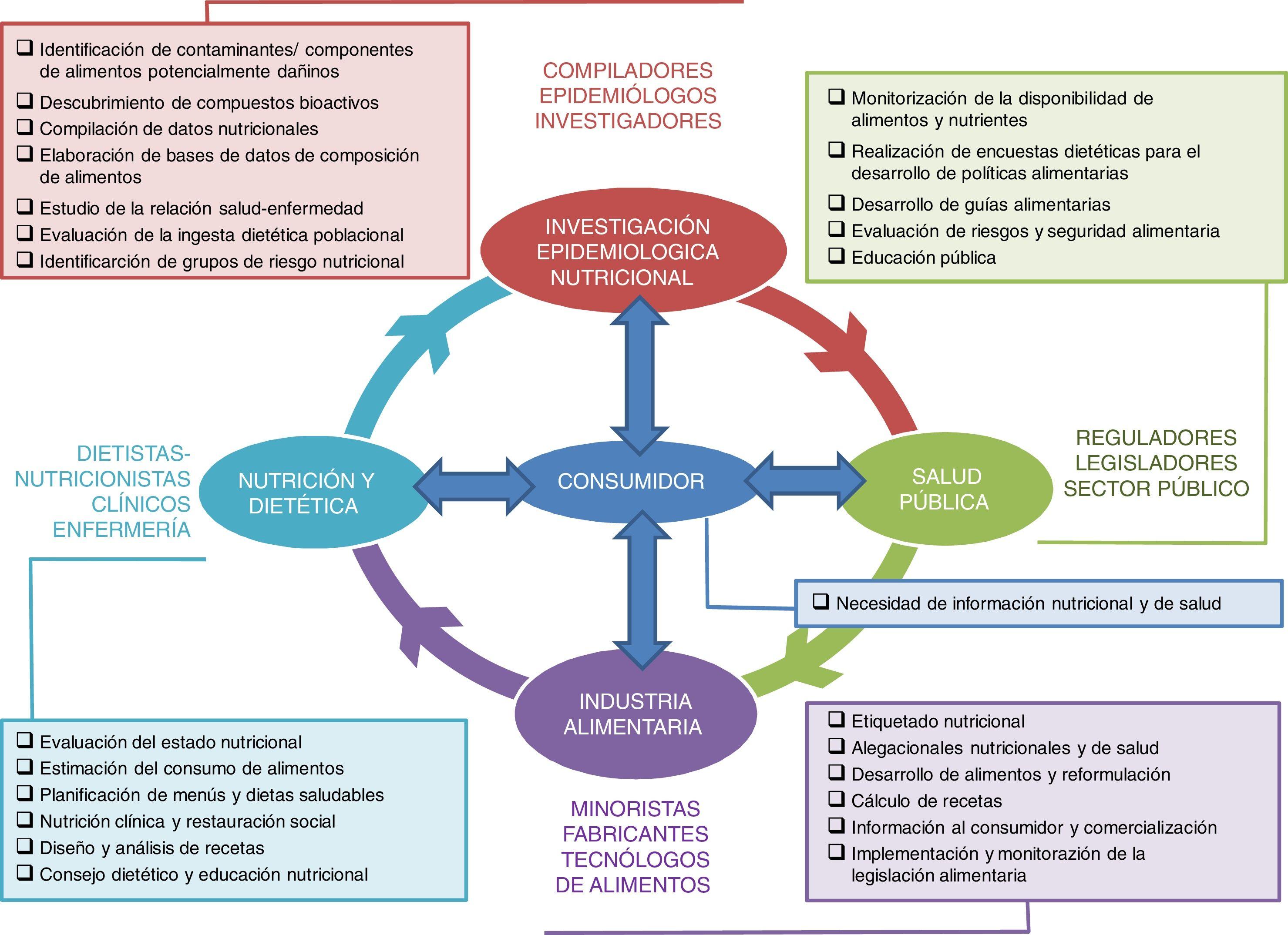 Tablas y bases de datos de composición de alimentos españolas: necesidad de  un referente para los profesionales de la salud | Endocrinología, Diabetes  y Nutrición