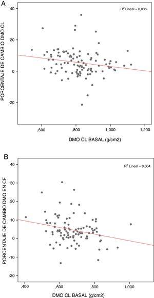 Correlación entre DMO basal en columna lumbar y cuello femoral y el porcentaje de cambio en 2 años en dichas localizaciones en pacientes operados.