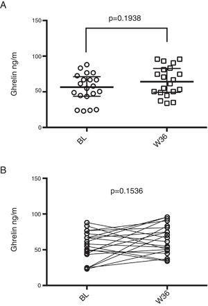 Ghrelin levels in HIV infected patients prior and post-36 weeks of ART. (A) Median ghrelin levels of HIV patients before (BL) and after 36 weeks of ART (W36), unpaired comparison was performed by means of Mann–Whitney test. (B) Paired comparison of ghrelin levels before and after 36 weeks of ART, Wilcoxon matched-pairs signed rank test was performed.