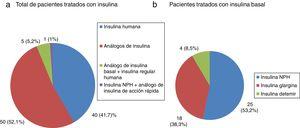 Uso de análogos de insulina respecto insulina humana en pacientes con diabetes mellitus tipo 2.