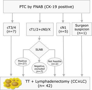 Inclusion criteria distribution for the 42 patients enrolled in the study (PTC: Papillary Thyroid Carcinoma; FNAB: Fine Needle Aspiration Biopsy; CK-19: Cytoqueratin-19; SLNB: Sentinel Lymph Node Biopsy; TT: Total Thyroidectomy; CC: Central Compartment; LC: Lateral Compartment; cT and cN according to TNM Classification of Malignant Tumours, 7th Ed, reference 3).