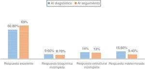 Porcentaje de pacientes según estadificación dinámica del riesgo al diagnóstico y en la última visita de seguimiento.