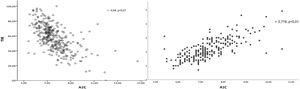 Correlaciones A1c con parámetros glucométricos: a)TIR-A1c; b)GMI-A1c. Correlación de Pearson. A1c: hemoglobina glucosilada (%); GMI: glucose management index o índice de gestión de glucosa (%).