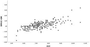 Diferencias A1c-GMI en función de A1c. Datos descriptivos. A1c: hemoglobina glucosilada (%); GMI: glucose management index o índice de gestión de glucosa (%).