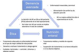 Ideas fuerza del empleo de la nutrición enteral en la demencia avanzada.
